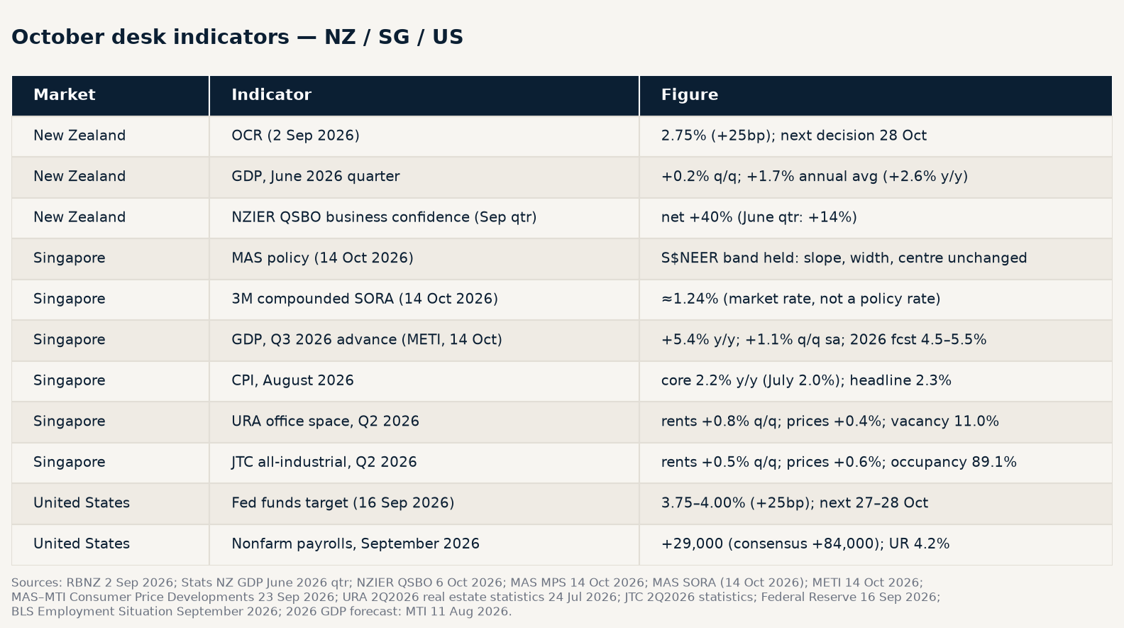 October desk indicators — NZ / SG / US