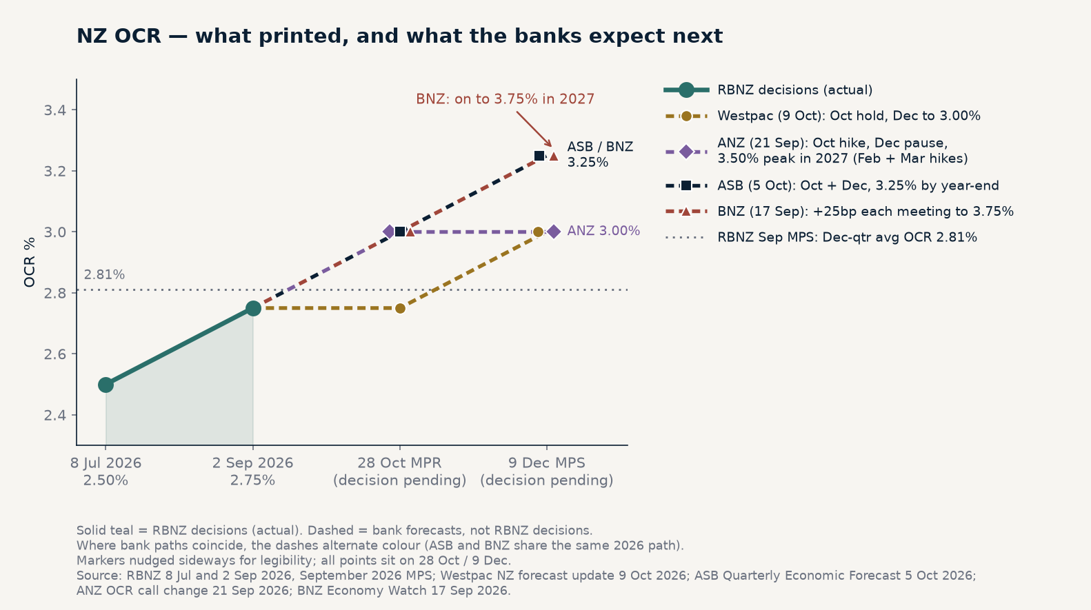 NZ OCR — what printed, and what the banks expect next